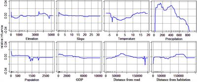 Ecological risk assessment and influencing factor analysis of the Yellow River basin based on LUCC and boosted regression tree